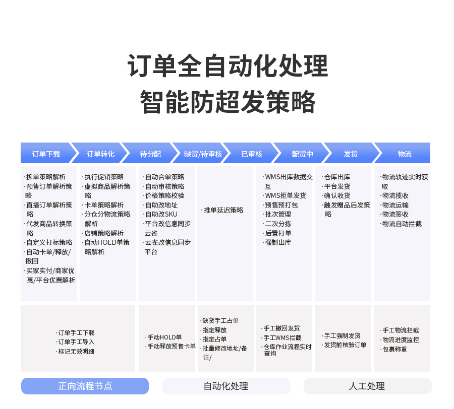 訂單全自動化處理，防超發(fā)