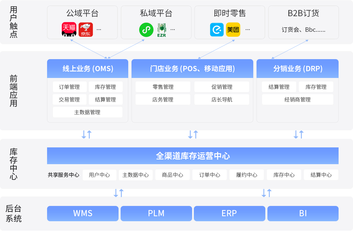 伯俊R3架構，中臺系統(tǒng)，全渠道一盤貨