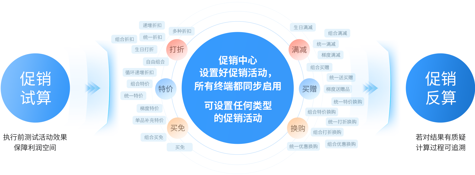 伯俊大麥，POS收銀系統(tǒng)，促銷引擎，促銷活動，促銷管理，新零售，智慧門店