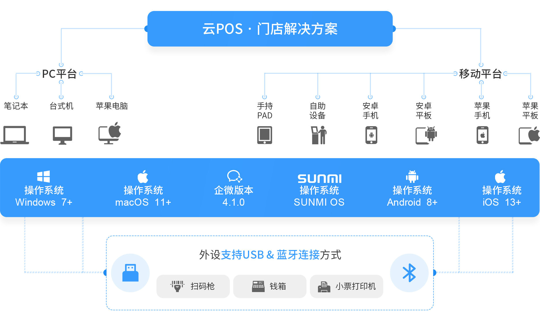 伯俊大麥，POS收銀系統(tǒng)，PC，移動，操作系統(tǒng)，win,mac,安卓，企微，IOS，新零售，智慧門店