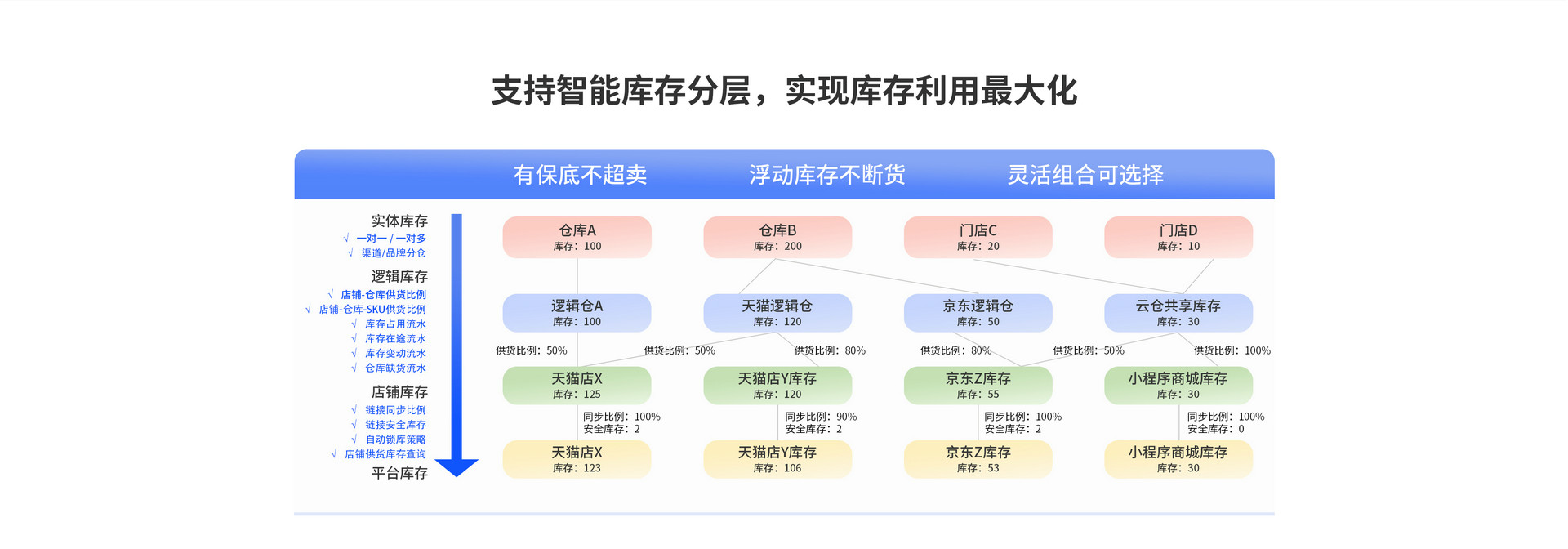 支持智能庫存分層，實現(xiàn)庫存利用最大化
